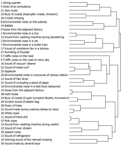 Fig. 5  Dendrogram of sound source analyzed by hierarchical clustering in CI group.