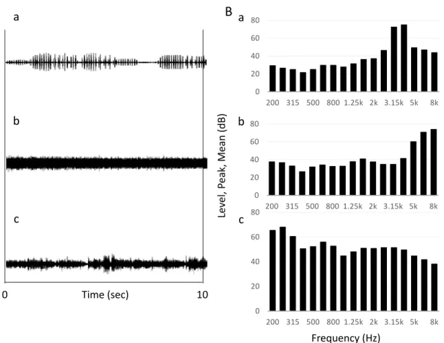 Fig. 8 Murakami et al. B Frequency (Hz)Level,Peak,Mean(dB)abc020406080 200 315 500 800 1.25k 2k 3.15k 5k 8k020406080200 315 500 800 1.25k 2k 3.15k 5k 8kATime (sec)010abc020406080200 315 500 800 1.25k 2k 3.15k 5k8k