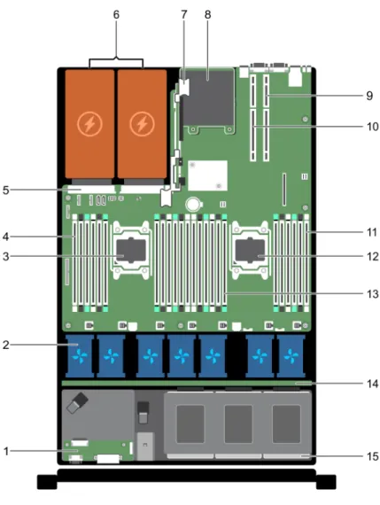 図 22. システムの内部 - ハードドライブ 8 台搭載システム 1 コントロールパネルアセンブリ 2 冷却ファン（7） 3 プロセッサ 1 4 DIMM（6） 5 電源装置ユニット（PSU）コネクタ 6 PSU（2） 7 ライザーカード 3 8 ネットワークドーターカード  9 ライザーカード 2 10 ライザーカード 1 11 DIMM（6） 12 プロセッサ 2 13 DIMM（12） 14 ハードドライブバックプレーン 15 ハードドライブ