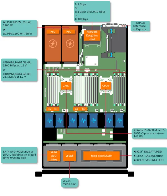 図 1. PowerEdge R630 システムでサポートされる構成