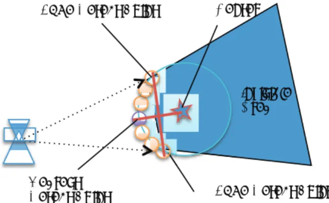 図 2: 複数の LRS から観測したある歩行者の輪郭 Edge Detect Point Edge Detect Point Nearest   Detect Point  Center  Invisible Area  図 3: 輪郭と体中心想定点 計測点 ) に 2 つに分けられる．事前に無人状態 ( 時刻 0) に おいて背景計測点の集合 B s,0 を計測しておき，得られた 計測点の集合 O s,t から背景計測点の集合を除くことで，体 表計測点の集合 S s,t = O s,t − B s,0 