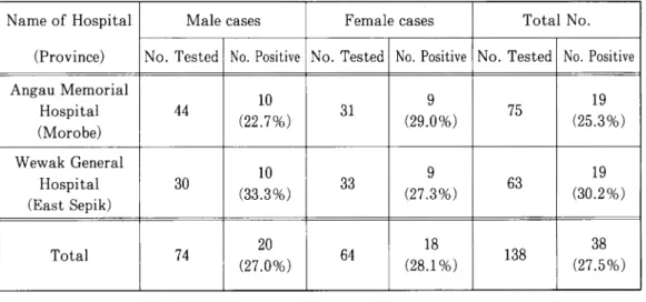 Table 1. ATLA* positive cases in Papua New Guinea (1991)