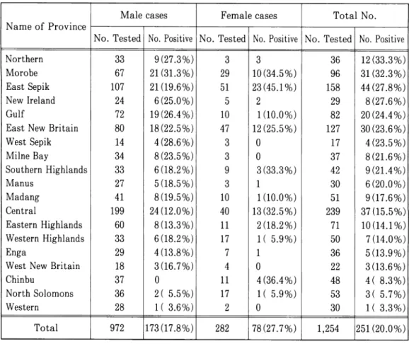 Table 5. Birth place of ATLA* positive cases in Papua New Guinea (1986-1988) (Names of sampling places: Port Moresby, Lae, Mt