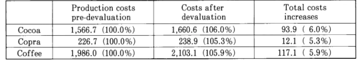 Table 4. Effects of Devaluation on Export-crops (kina/tonne)