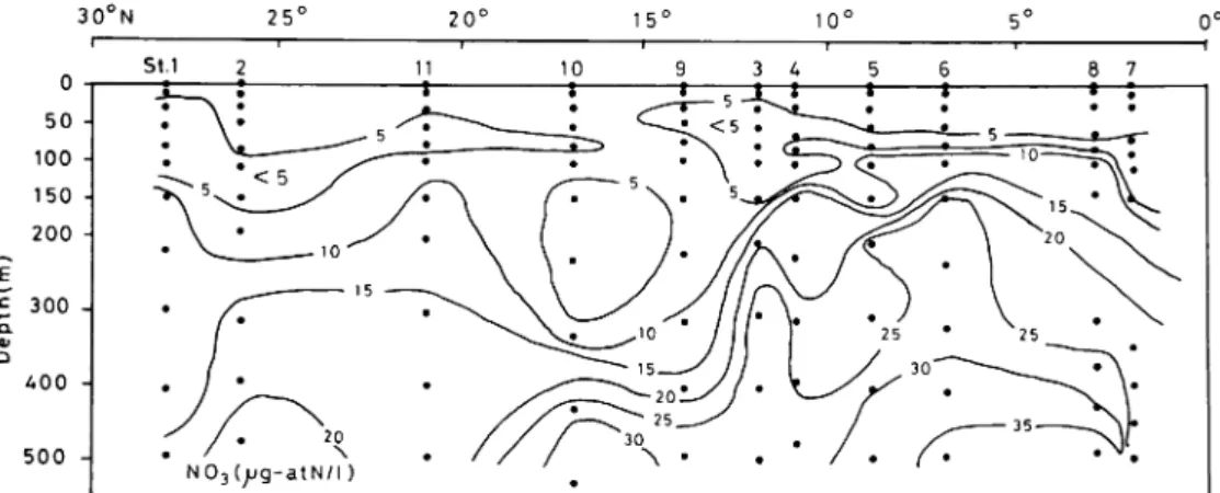 Fig. 4 Distribution of nitrate throughout entire section.