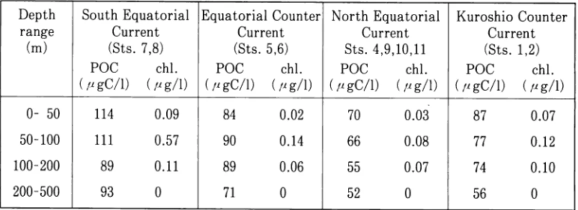Table 1. Areal mean concentrations of POC and chlorophyll in a series of depth ranges, i.e., 0-50m, 50-100m, 100-200m, and 200-500m