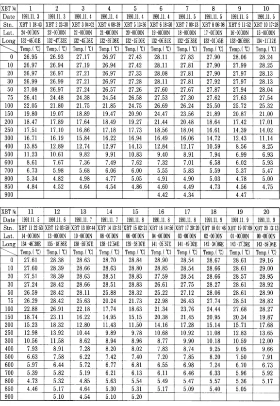 Table 1. XBT observation data ; Station Number, Date, Time of start of sampling, Position and Temperature of each depth.
