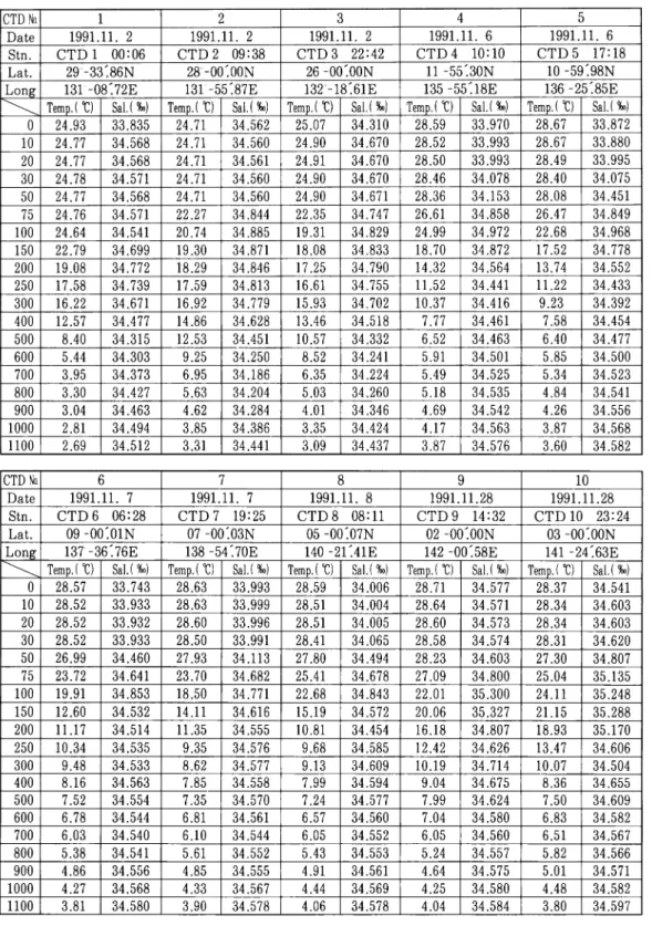 Table 2. CDT observation data ; Station Number, Date, Time of start of sampling, Position and Temperature of each depth.