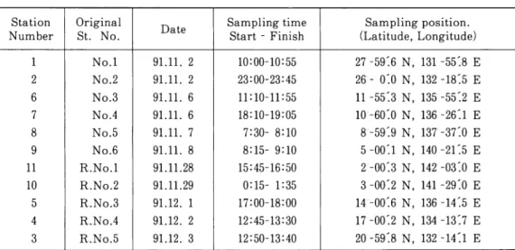 Table 3. Sampling data of planktonic foraminifera : Station number of Table 4, Original station number, Date, Sampling time (Start, Finish),