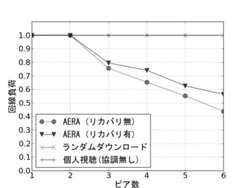 図 4 ピア数変化に対する携帯電話回線負荷の変化 べてのピアは互いに直接通信可能な距離に存在している ものとする．ピア間で構築している MANET で使用する WiFi の帯域は，ピアがビデオチャンクを隣人に送信する のに使用する帯域に比べ十分な帯域が使用できるものとす る．また携帯電話回線におけるパケットロスは発生せず， 十分な時間があれば必ずチャンクを取得できるものとす る．すなわち，ピアは自身の携帯電話回線で要求したチャ ンクは 100% 受信できる．シミュレーションの流れは，ま ず全てのピアはシミュ
