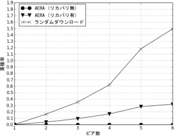 図 6 重複チャンクダウンロード量 率 100% とは， MANET 上にビデオストリームの倍のトラ フィックが発生している状態を意味する． 図 6 に協調するピア数を変化させた場合の受信チャンク 重複率を示す． 図よりピア数の変化に対してピア当たりの重複率が 5% 程度に収まっていることが確認できる．冗長性によるチャ ンク損失の可能性の低下を考えれば許容できる重複率であ るといえる． 提案手法において重複率が 0% でないのは，リカバリを 実行しているピアの帯域が小さく，次のピアがリカバリを 実行しそのど