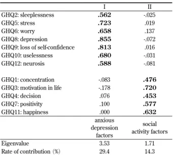 Table 2.　Factor loading of the GHQ scale I II GHQ2: sleeplessness .562 -.025 GHQ5: stress .723 .019 GHQ6: worry .658 .137 GHQ8: depression .855 -.072 GHQ9: loss of self-confidence .813 .016 GHQ10: uselessness .680 -.031 GHQ12: neurosis .588 -.081 GHQ1: con