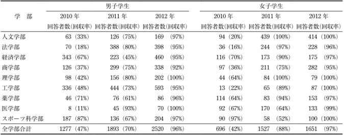 表 1　学部別の回答者数および回収率の年度推移 学　部 男子学生 女子学生2010年2011年2012年2010年2011年 2012 年 回答者数（回収率）回答者数（回収率）回答者数（回収率） 回答者数（回収率）回答者数（回収率）回答者数（回収率） 人文学部 63（33%） 126（75%） 169   （97%） 94（20%） 439（100%） 414（100%） 法学部 70（18%） 388（80%） 398   （95%） 36（16%） 244   （97%） 228   （96%） 経済学