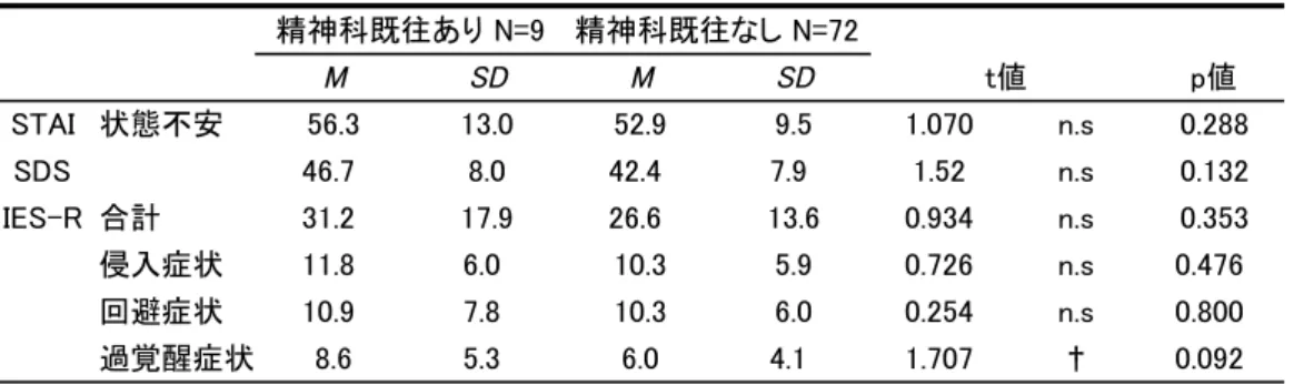 表 4　精神科既往のある者とない者での比較