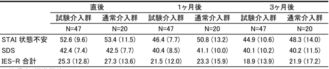 表 7　両群における精神症状の比較 表 8　第一親等で層化した両群における精神症状の比較 表 9　非第一親等で層化した両群における精神症状の比較 なかった [df= （2, 34） , F=0.223, p=0.802]．下位検定（t 検定） を行ったところ，１ヶ月後において（44.4 ± 7.8, 34.2 ± 9.8, t=2.360, p&lt;.05）有意に高かった（表９）．STAI 状態 不安 [df= （1, 17） , F=2.765, p=0.115]， IES-R 合計得点 [df= （1