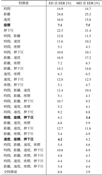 Table A ·2 Recognition accuracy for combination of features by statistics method in 10 digits PIN