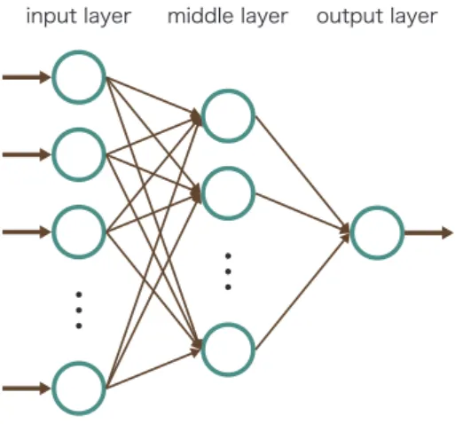図 10 3 層の階層型ニューラルネットワークモデル Fig. 10 Hierarchical neural network of three layers
