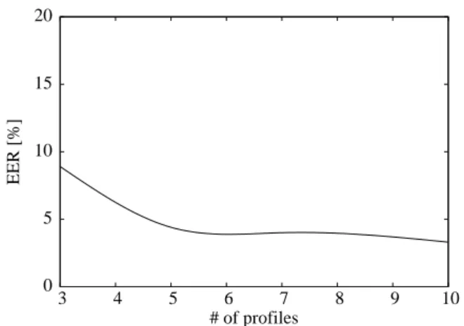 Fig. 15 Dependence on the number of profiles in the EER curve of recog- recog-nition accuracy(10-digit PIN, MD method)