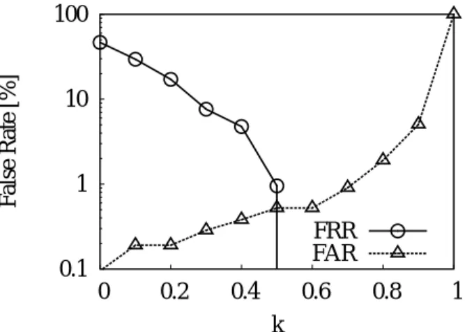 Fig. 9 Dependence of FRR on the number of hiragana letters
