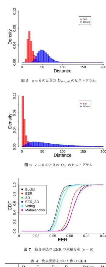 表 3 DTW 距離の統計量 EER Mean SD ElbowLeft 0.10 1.76 0.62 ElbowRight 0.11 1.73 0.64 ShoulderRight 0.11 0.95 0.38 ShoulderLeft 0.12 0.99 0.40 HandLeft 0.12 3.31 1.44 KneeRight 0.12 2.39 1.08 WristLeft 0.12 2.80 1.20 Neck 0.12 0.76 0.31 HandTipLeft 0.13 3.77 1.67 