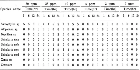 Table  1.  Ichthyotoxicity  data  derived  from  laboratory  experiments          exposing Oryzias latipes to  crude dichloromethane  extracts  of 