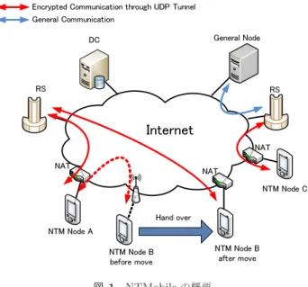 図 1 NTMobile の概要 Fig. 1 Overview of NTMobile.