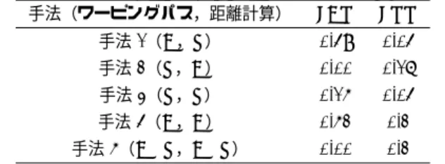 表 2 各手法における FAR と FRR （ A: 加速度データ， P: 圧力データ） 手法（ワーピングパス，距離計算） FAR FRR 手法 1 （ A ， P ） 0.07 0.13 手法 2 （ P ， A ） 0.02 0.08 手法 3 （ P ， P ） 0.10 0.25 手法 4 （ A ， A ） 0.00 0.25 手法 5 （ A+P ， A+P ） 0.10 0.79 4.1.2 結果 表 2 にズボンのポケットからの取出し動作の各手法に おける FAR と FRR を示す．表中の