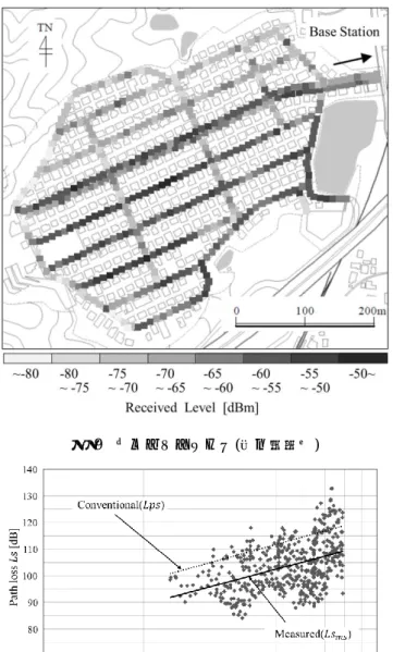 図  9  受信レベルマップ(志井鷹羽台)  図  10  伝搬損失の距離特性と市街地伝搬損失推定式  (志井鷹羽台)  図 10 に測定結果として，基地局からの距離と伝搬損失 の散布図を示す．また，これらの関係を最小二乗法により 次式のように導出すると，  