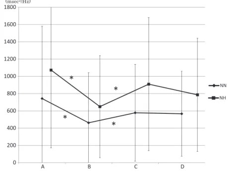 Fig. 3  Changes in LF/HF