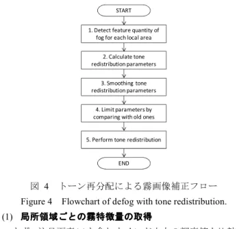 図  4  トーン再分配による霧画像補正フロー  Figure 4  Flowchart of defog with tone redistribution. 