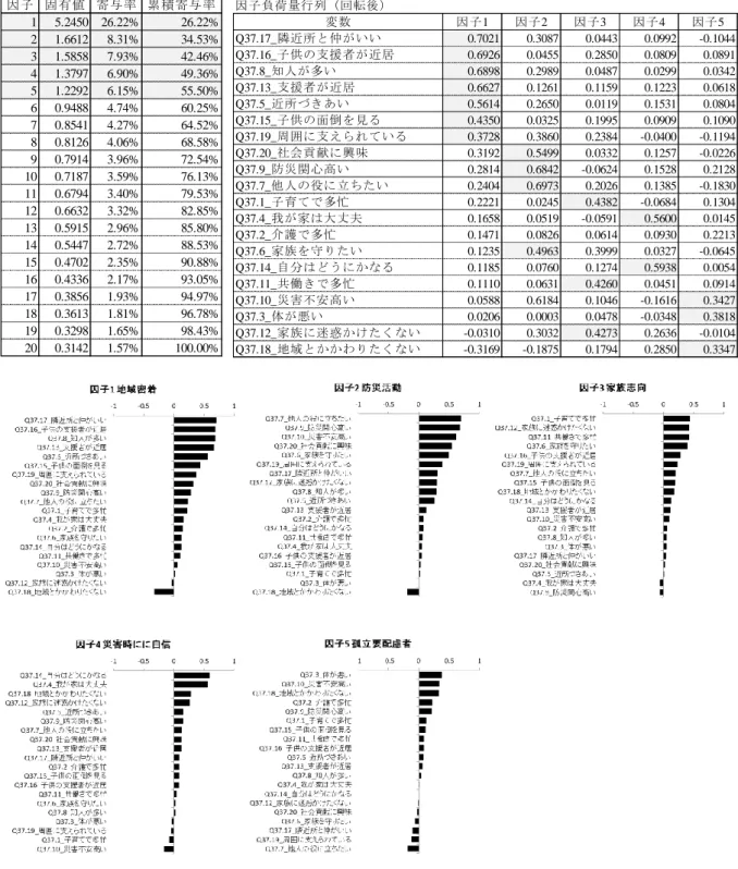 表 3-4-5 Q37 における因子の固有値と因子負荷量行列  図 3-4-3 Q37 における因子負荷量行列 因子 固有値 寄与率 累積寄与率15.245026.22%26.22%21.66128.31%34.53%31.58587.93%42.46%41.37976.90%49.36%51.22926.15%55.50%60.94884.74%60.25%70.85414.27%64.52%80.81264.06%68.58%90.79143.96%72.54%100.71873.59%76.13%11