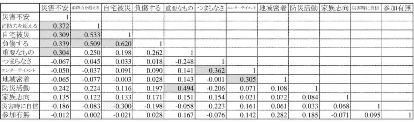 表 3-4-8 相関行列  イ  地域密着を目的変数とした重回帰分析  表 3-4-6 の変数を用いて、地域密着を目的変数として重回帰分析を行った。 結果は、表 3-4-9 に示すとおりであった。エンターテイメント性、家族志向、 重要なものの関係性が強く、つまらなさ、消防力を超える災害が発生する、 災害不安が負の関係性がある。  表 3-4-9 地域密着を目的変数とした重回帰分析  ウ  防災活動を目的変数とした重回帰分析  表 3-4-6 の変数を用いて、防災活動（防災への関心が強いなど）を目的変 数とし