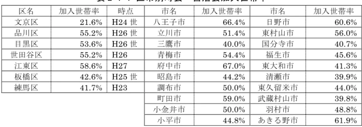 表 2-1-1 区市別町会・自治会加入世帯率 区名 加入世帯率 時点 市名 加入世帯率 市名 加入世帯率 文京区 21.6%  H24 世  八王子市 66.4%  日野市 60.6%  品川区 55.2%  H26 世  立川市 51.4%  東村山市 56.0%  目黒区 53.6%  H26 世  三鷹市 40.0%  国分寺市 40.7%  世田谷区 55.2%  H26  青梅市 54.4%  福生市 45.6%  江東区 58.6%  H27  府中市 67.0%  東大和市 41.3%  板橋