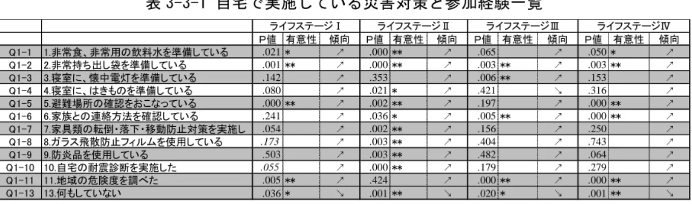 表 3-3-1 自宅で実施している災害対策と参加経験一覧  ※  *は 5%有意、**は 1%有意を表す。P 値と有意性の斜体は期待度数が 5 未満を示している。  以降、本章では同意で用いる。  全てのライフステージで期待度数が 5 未満であるものが発生している場合は表から省いた  ↗ ：該当するほど訓練参加割合が高い        ↘ ：該当するほど訓練参加割合が低い      ↕ ：全て同じ程度の訓練参加割合                            以後の表においても同じ。  図 3-3