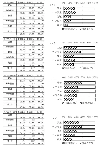 図 3-3-5 自宅周辺地域の地震時の火災の危険性の感じ方と訓練参加経験 ライフステージⅠ参加あり 参加なし合　計安全8152334.8%65.2%100.0%やや安全31498038.8%61.3%100.0%普通3312015321.6%78.4%100.0%やや危険23769923.2%76.8%100.0%危険6394513.3%86.7%100.0%合　計10129940025.3%74.8%100.0%ライフステージⅡ参加あり 参加なし合　計安全15213641.7%58.3%100.0%やや安