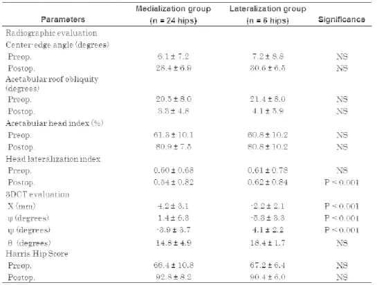 Table II   Radiographic and 3DCT Evaluations, Clinical Outcomes