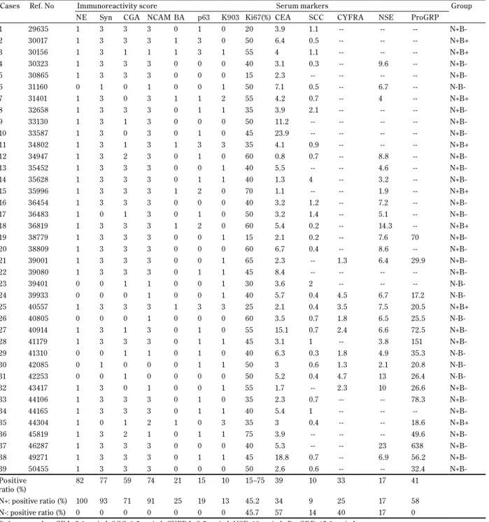 表 4   Immunoreactivity score and serum markers
