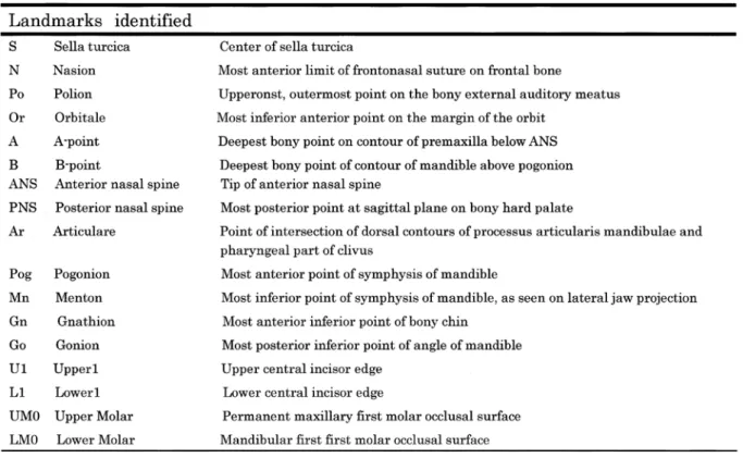 Table 1  Landmarks in Jaw deformity patienton the basis of posture and arbitrary position in space, 