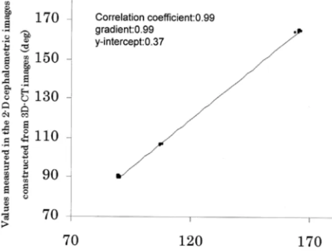 Fig. 8   Correlation diagram of  Jaw deformity patientTable 3  Average and standard deviation and corresponding 