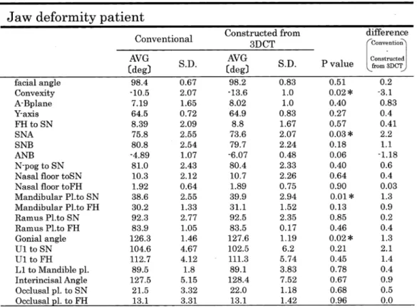 Table 4   Average and standard deviation and corresponding p-value from conventional cephalometric  radiograph and 2-D cephalometric image from radiograph constrcted 3D-CT in jaw deformity patient.