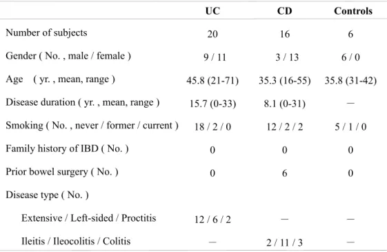 Table 1  Characteristics of subjects