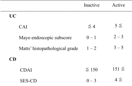 Table 2   Assessment of activity in UC and CDblinded  to  t he  endoscopic  f indings,  scored  t he 