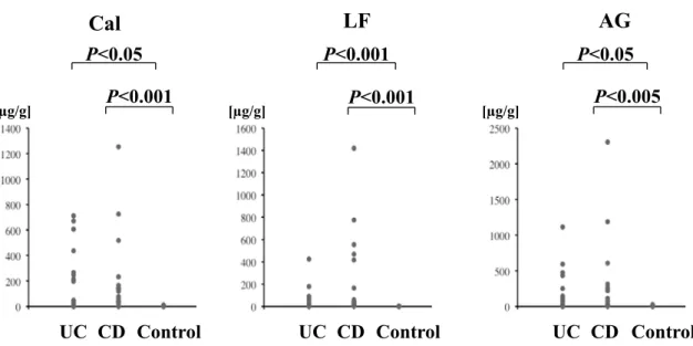 Figure 1      Comparison of fecal biomarkers  （Cal, LF and AG）  among UC, CD and control groups.