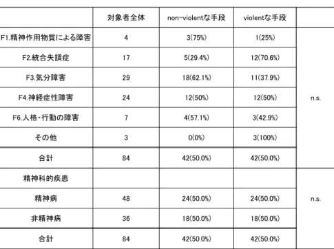 表 2  精神科的診断 表 3  自殺企図歴3）統計学的検討non-violentな手段かviolentな手段かという自殺企図手段の２群において，年齢，性別，自殺企図歴，精神科的診断，自殺の意図，解離性，衝動性などの各要因の頻度あるいは平均値を比較した．カテゴリーの比較の場合はχ2検定を，連続量の場合は対応のないt検定を実施した．統計解析にはすべてSPSS PASW Statistics 18 for Windows（SPSS Inc.）を用いた．以上の方法に基づく本研究は，福岡大学臨床研究審査委員会で承認