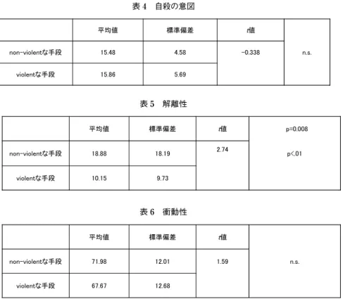 表 4  自殺の意図 表 5  解離性 表 6  衝動性 F2. においては violent な自殺企図手段を取った人が 70.6%，F3.  においては non-violent な自殺企図手段をとっ た人が 62.1% であった．さらに F2