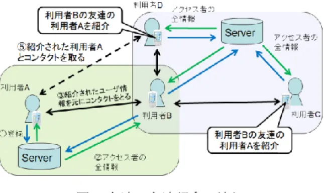 Figure 2 Process of making new friends via existing friends 