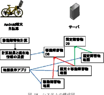 図  18  システムの構成図  Figure 18  Block diagram of the system. 