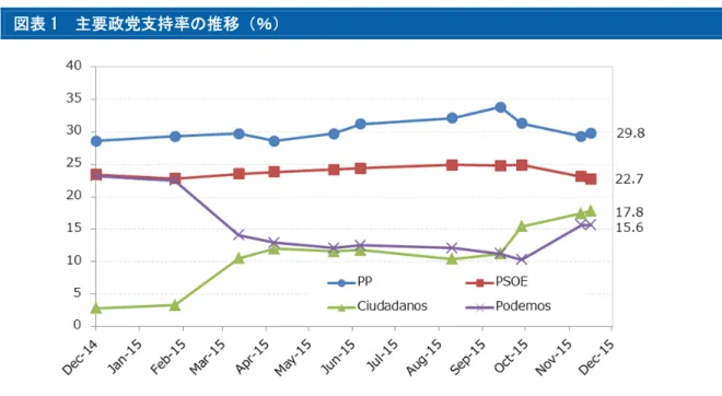 図表 1  主要政党支持率の推移（％）  （出所）NC Report 資料より大和総研作成  今回の総選挙までの経緯  1975 年にフランコ独裁政権が終わり、その後のスペインでは PP と PSOE の二大政党が国政を 担ってきた。現ラホイ政権は、前回 2011 年 11 月の総選挙で PP が下院 350 議席のうち過半数か つ過去最多の議席数である 186 議席を獲得、当時のサパテロ首相率いる PSOE に勝利して景気後 退の最中での発足となった。このとき PP が圧倒的な支持を得た背景には、金融危機