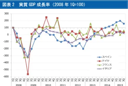図表 2  実質 GDP 成長率（2008 年 1Q=100） 