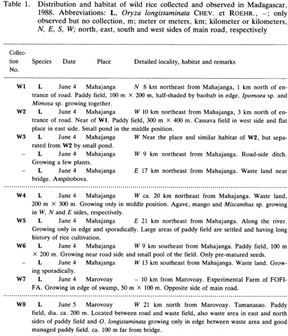 Table 1. Distribution and habitat of wild rice collected and observed in Madagascar, 1988